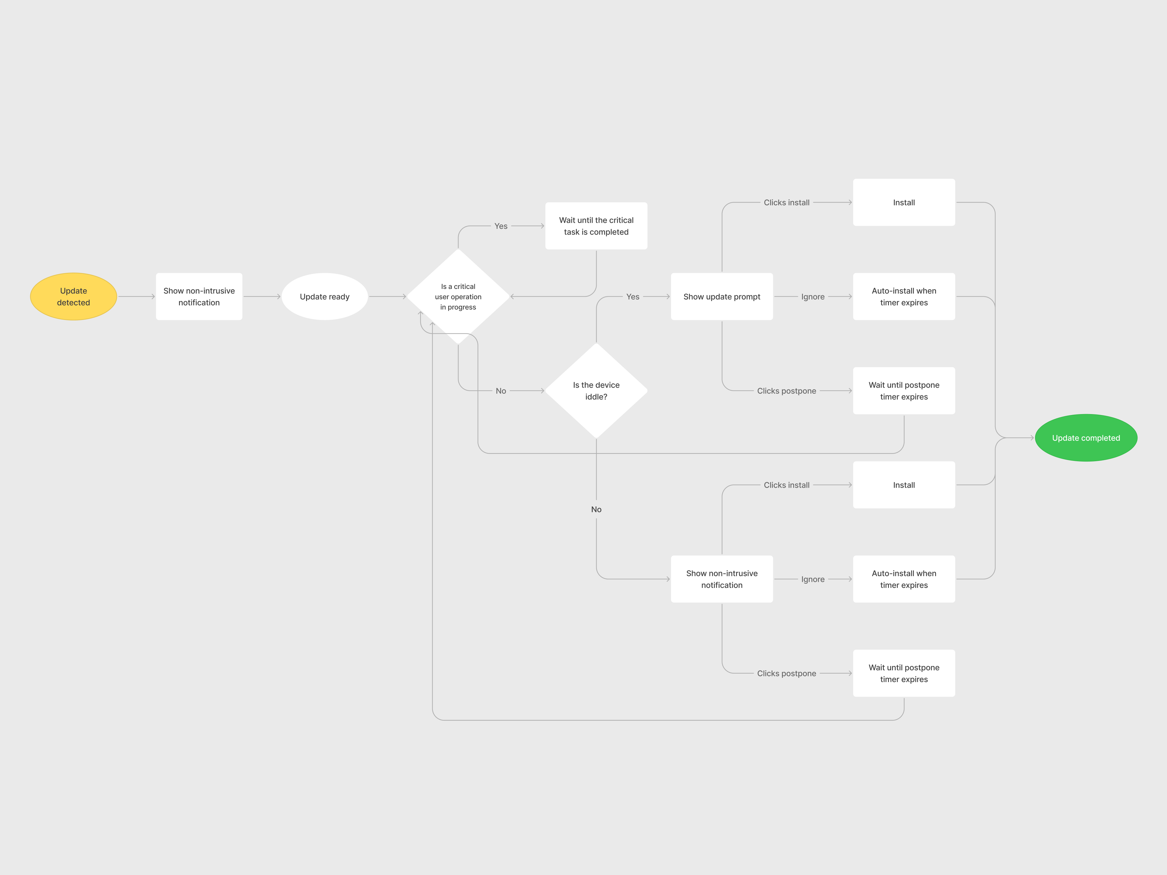 Flowchart of the daytime update logic